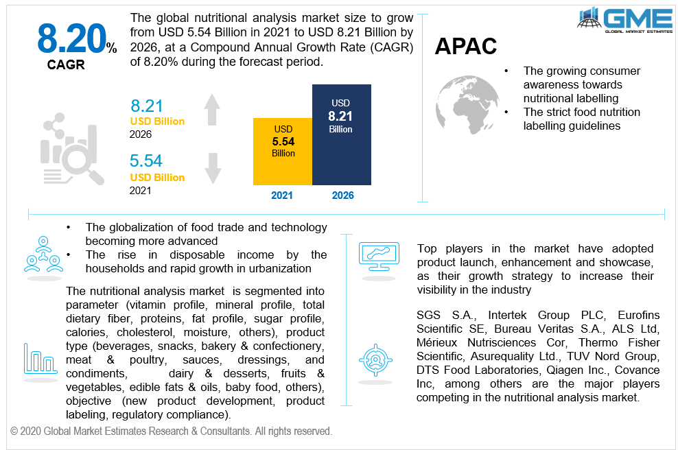 global nutritional analysis market